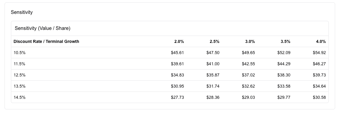 Scenario comparison and sensitivity table showing valuation ranges